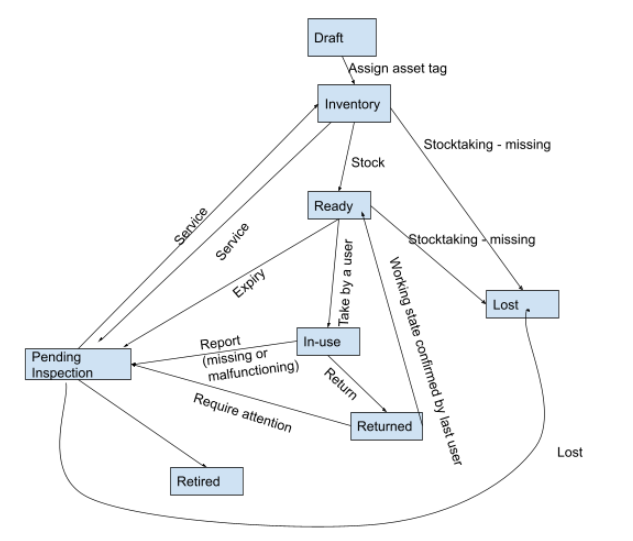 Trackable Item Lifecycle